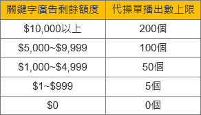 代操機(jī)器人分級(jí)表