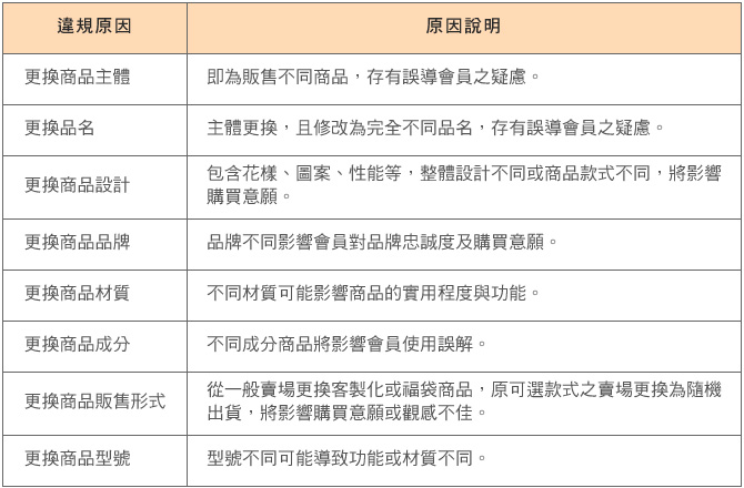 商品累積不實銷售紀錄商品的標準為何